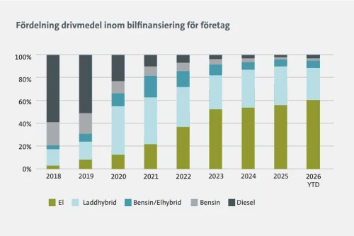 Rekord for elbiler blant svenske firmabiler: 60 prosent er nå helelektriske