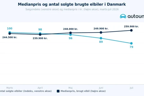 Danske brukt-elbiler 20.000 kroner dyrere på tre måneder – nå bremser kjøperne