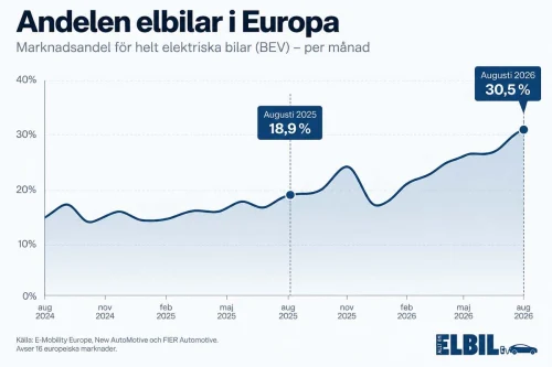 Elbilsalget i Europa steg 54 prosent i august