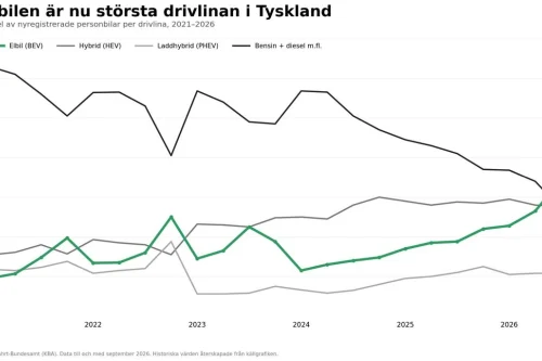 Elbiler tok førsteplassen i Europas største bilmarked i september