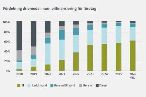 Svenske firmabiler går tyngre over til elbil – ny rekordandel i 2026