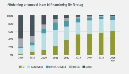 Rekord for elbiler blant svenske firmabiler: 60 prosent er nå helelektriske