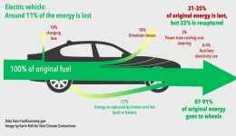 Lader du elbilen sakte? Opptil én av fire kWh kan gå tapt