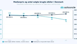 Danske brukt-elbiler 20.000 kroner dyrere på tre måneder – nå bremser kjøperne