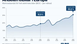 Elbilsalget i Europa steg 54 prosent i august