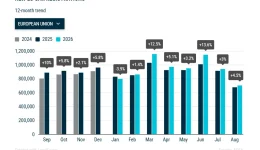 Hver fjerde nye EU-bil var elbil i august – kinesiske merker på rekordandel