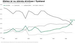 Elbiler tok førsteplassen i Europas største bilmarked i september