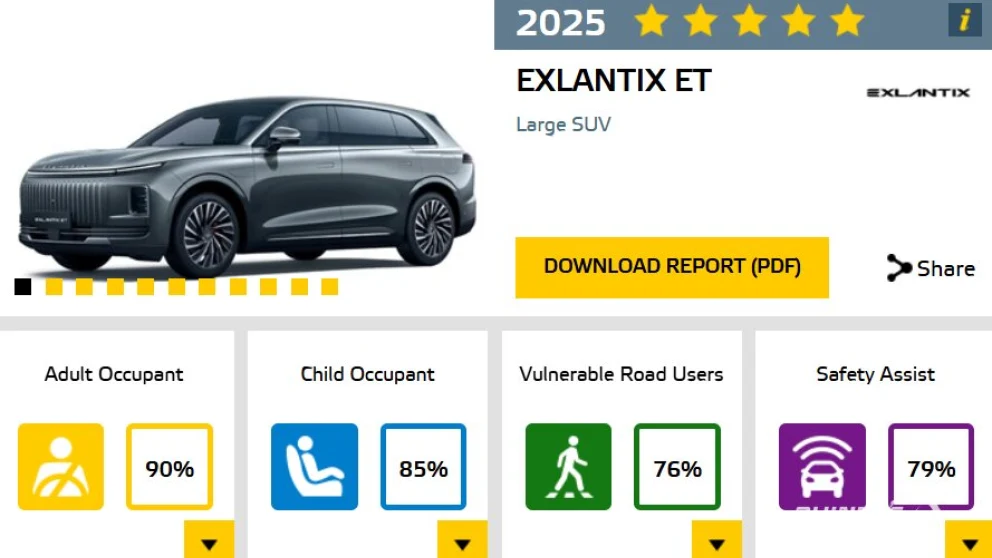 Fem stjerner for Exlantix ET: Den store elektriske SUV-en oppnådde toppkarakter i Euro NCAPs sikkerhetstest i 2025, med 90 prosent for beskyttelse av voksne, 85 prosent for barn, 76 prosent for myke trafikanter og 79 prosent for sikkerhetsassistenter. Resultatet gir et mer konkret bilde av sikkerhetsnivået enn produsentens egne demonstrasjoner.