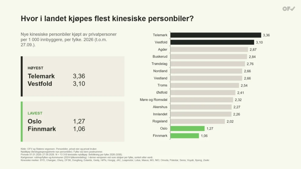 Telemark og Vestfold har den høyeste tettheten av nye kinesiske personbiler blant privatkjøpere i 2026, med henholdsvis 3,36 og 3,10 biler per 1 000 innbyggere. Oslo og Finnmark ligger nederst med 1,27 og 1,06. Kilde: OFV og Statens vegvesen.