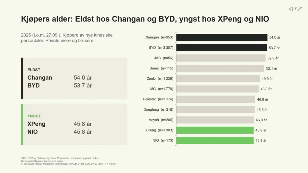 Kjøperne av Changan og BYD er de eldste blant de kinesiske merkene i OFVs analyse, med en snittalder på henholdsvis 54,0 og 53,7 år. XPeng og NIO har de yngste kundene, begge med et gjennomsnitt på 45,8 år. Kilde: OFV og Statens vegvesen.