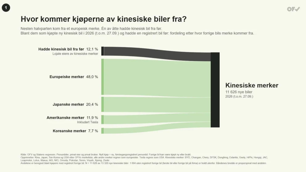 Nesten halvparten av dem som kjøpte en ny kinesisk bil i 2026 kom fra et europeisk merke. 48,0 prosent hadde tidligere europeisk bil, mens bare 12,1 prosent allerede eide et kinesisk merke. Japanske merker sto for 20,4 prosent av kundene. Kilde: OFV og Statens vegvesen.