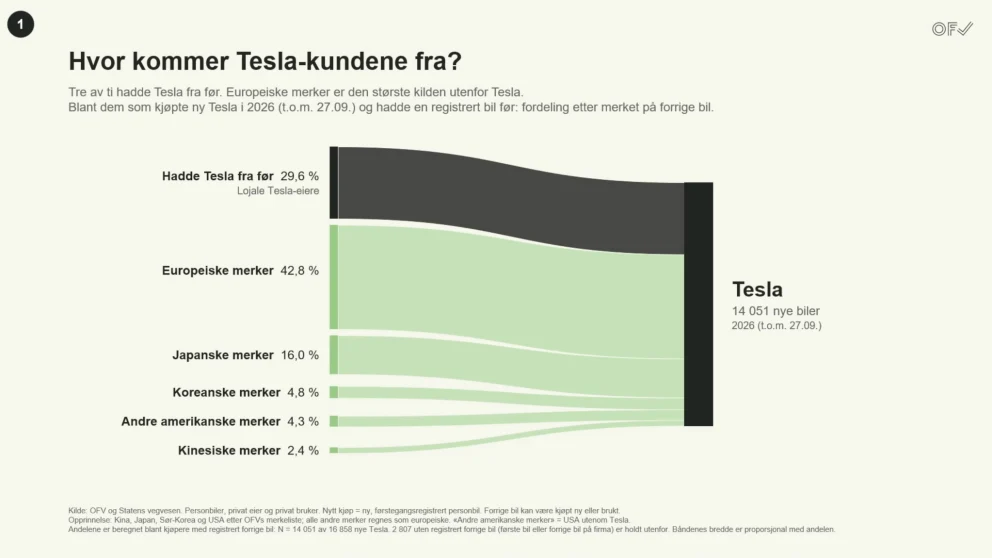 Blant kjøpere av ny Tesla i 2026 hadde 29,6 prosent Tesla fra før, mens 42,8 prosent kom fra europeiske bilmerker. Japanske merker sto for 16,0 prosent av de tidligere bilene. Kilde: OFV og Statens vegvesen.