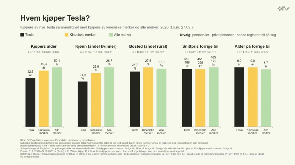 Tesla-kjøperne skiller seg ut som yngre enn både kjøpere av kinesiske biler og nybilkjøpere generelt. Gjennomsnittsalderen er 42,5 år, mot 49,3 år for kinesiske merker og 52,1 år for alle merker. Andelen kvinner blant Tesla-kjøperne er samtidig lavere, på 21,9 prosent. Kilde: OFV og Statens vegvesen.