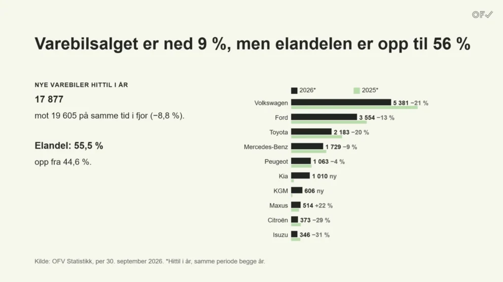 Det norske varebilsalget er ned 8,8 prosent hittil i 2026, til 17 877 biler, men elektrifiseringen fortsetter. Elbilandelen har økt fra 44,6 til 55,5 prosent. Volkswagen er fortsatt klart størst med 5 381 varebiler. Kilde: OFV Statistikk.