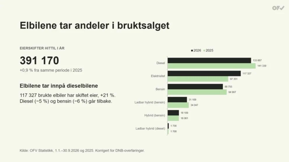 Elbilene tar raskt større plass i bruktmarkedet. 117 327 brukte elbiler skiftet eier fra januar til september 2026, en økning på 21 prosent. Samtidig falt eierskiftene for dieselbiler med 5 prosent og bensinbiler med 6 prosent. Kilde: OFV Statistikk.