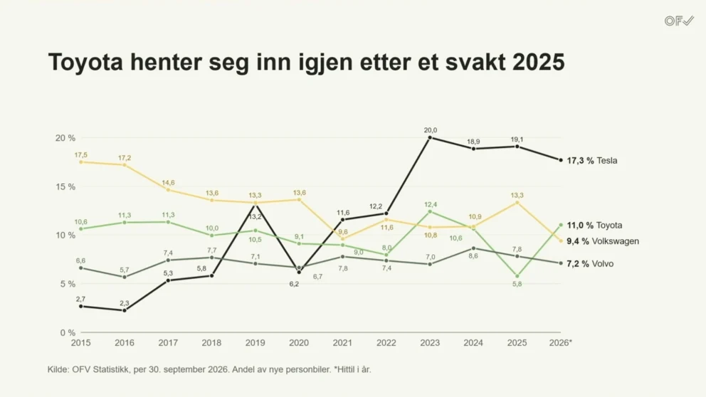 Toyota har hentet seg kraftig inn igjen etter et svakt 2025 og har en markedsandel på 11,0 prosent hittil i 2026. Tesla leder fortsatt med 17,3 prosent, mens Volkswagen er nede på 9,4 prosent og Volvo på 7,2 prosent. Kilde: OFV Statistikk.