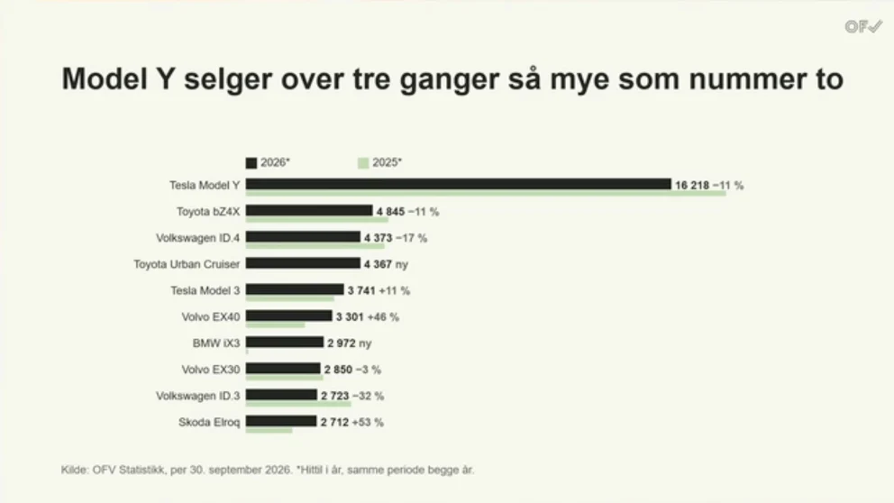 Tesla Model Y er fortsatt i en klasse for seg i Norge med 16 218 registreringer hittil i 2026, mer enn tre ganger så mange som Toyota bZ4X på andreplass. Toyota Urban Cruiser og BMW iX3 er nye på topplisten, mens Skoda Elroq har økt med 53 prosent. Kilde: OFV Statistikk.