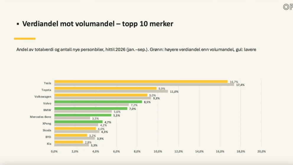 Forskjellen mellom merkenes verdiandel og volumandel viser store utslag i prisnivå og modellmiks. BMW, Mercedes-Benz og Volvo står for en større del av totalverdien enn av antallet biler, mens blant andre Tesla, Toyota, BYD og Kia har høyere volumandel enn verdiandel. Kilde: OFV.