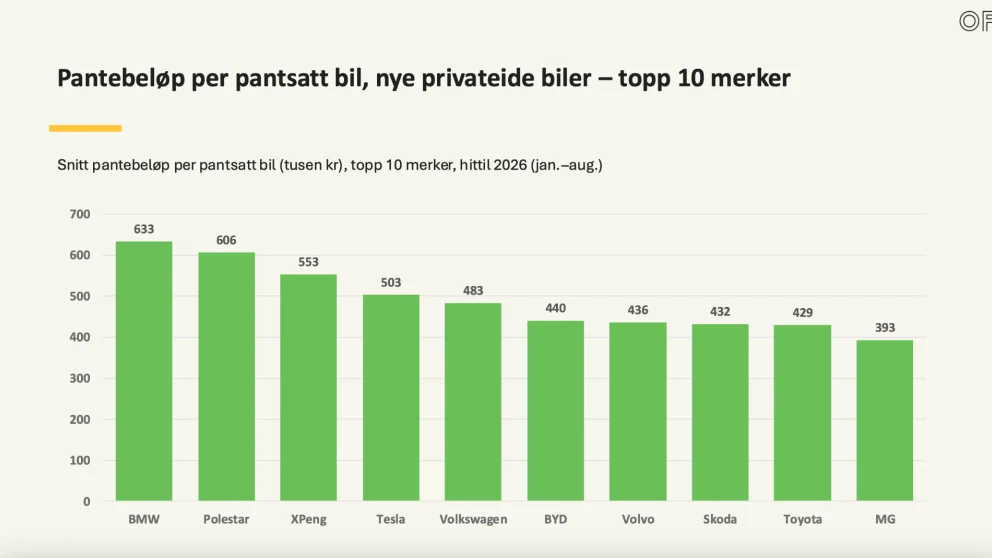 BMW har det høyeste gjennomsnittlige pantebeløpet per pantsatte nye privatbil blant de ti merkene i OFVs oversikt, med 633 000 kroner. Polestar følger med 606 000 kroner og XPeng med 553 000 kroner, mens Tesla ligger på 503 000 kroner. Kilde: OFV.