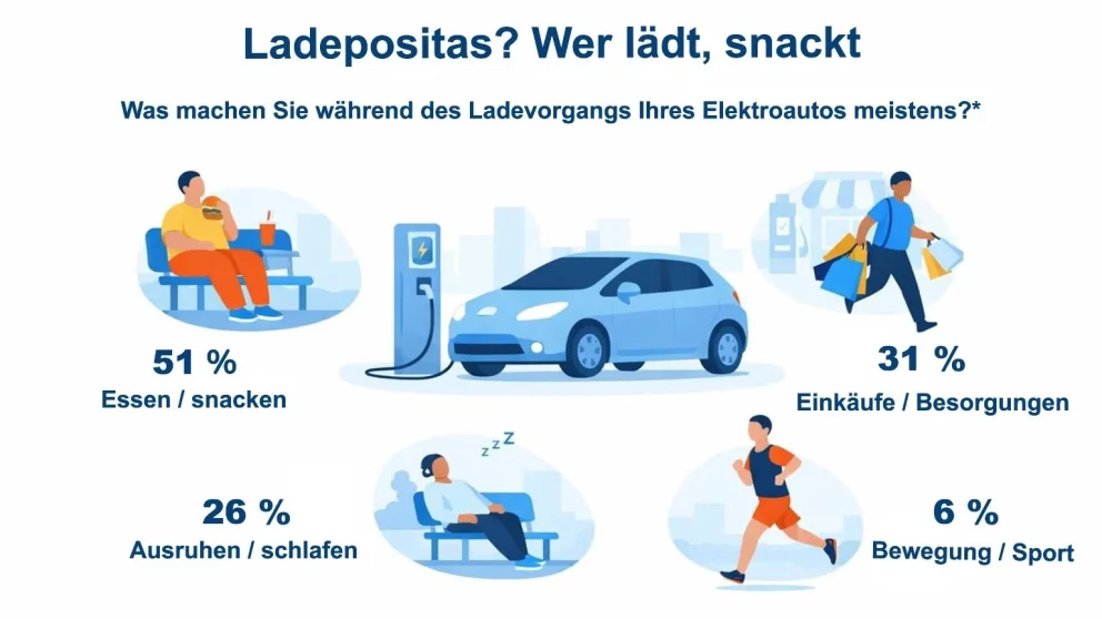 Ladepositas: hver andre elbileier snacker under lading – tysk studie peker på en ny bieffekt