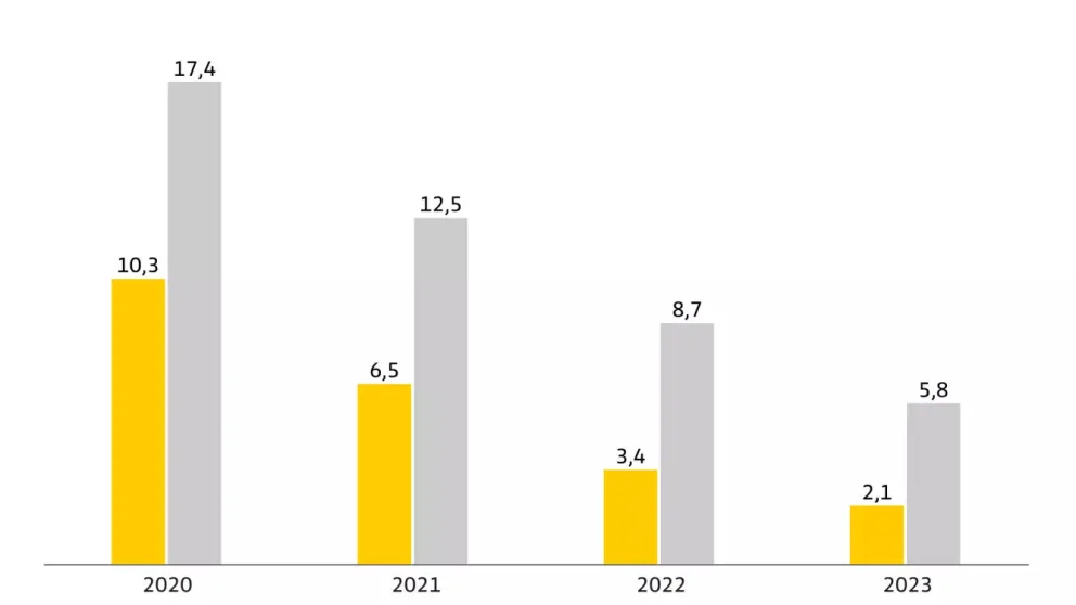 Antall havarier per 1000 registrerte biler – elbiler (gult) vs. fossilbiler (grått). Grafikk: ADAC. Klikk for å se i full størrelse.