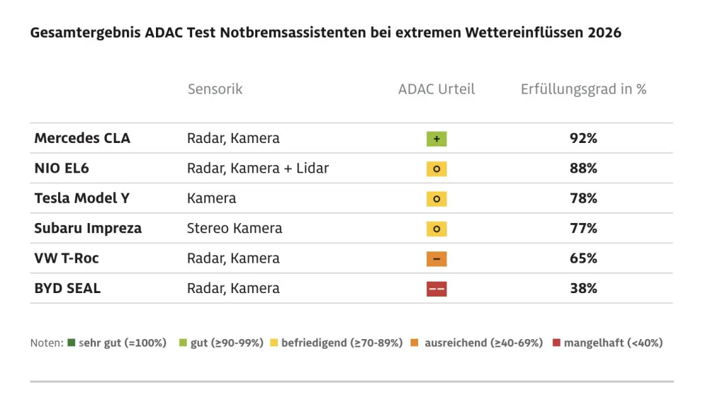ADAC-test avslører store forskjeller: Nødbremsen din svikter kanskje i tåke