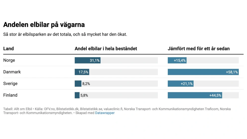 Her øker elbilene mest i Norden – slik ser elbilbestanden ut i dag