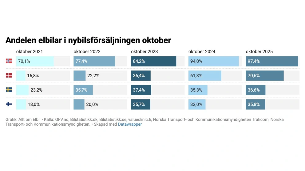 Her øker elbilene mest i Norden – slik ser elbilbestanden ut i dag