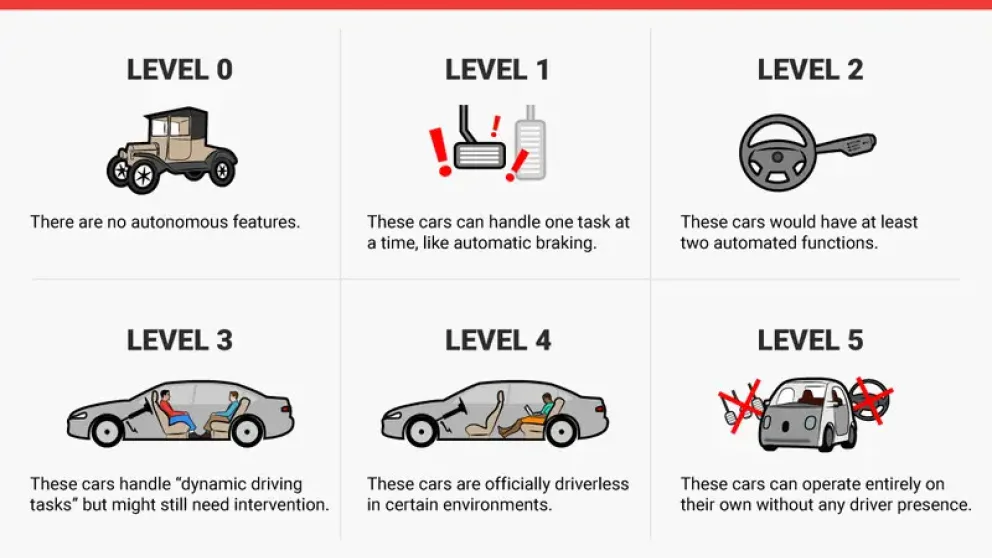 Alle nivåer av autonom kjøring fra 0 til 5
