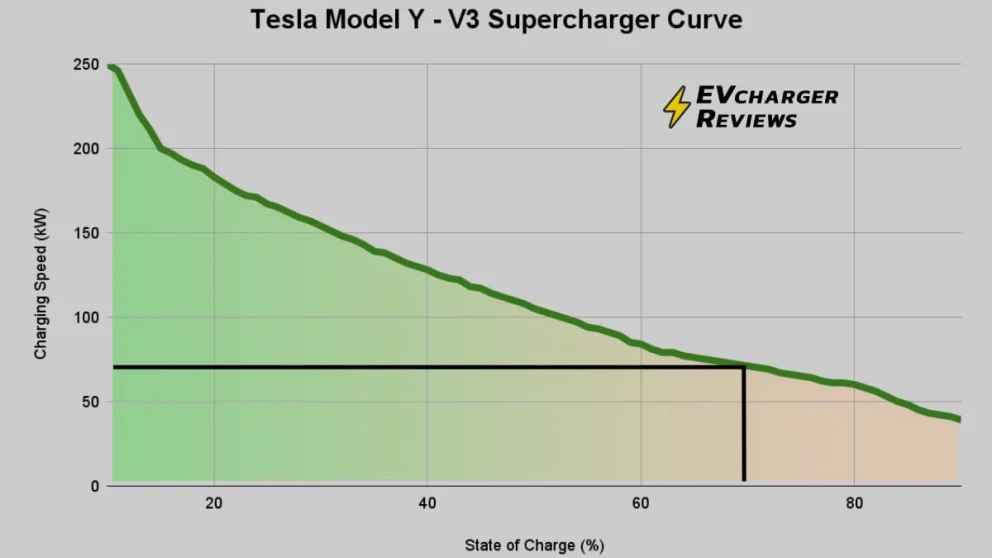 Teslas 4680-batteri leverer dårligere enn lovet – norske Model Y-eiere merker forskjellen