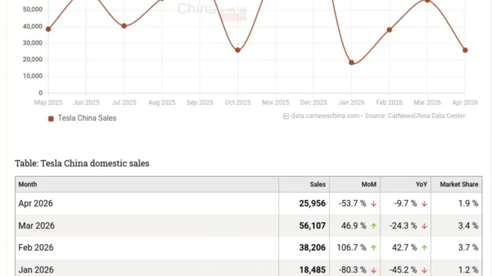 Tesla salgsresultater i Kina.. Kilde: carnewschina.com