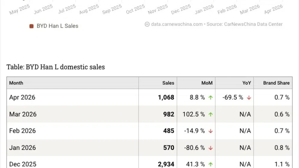 BYD Han L salgsresultater.. Kilde: carnewschina.com
