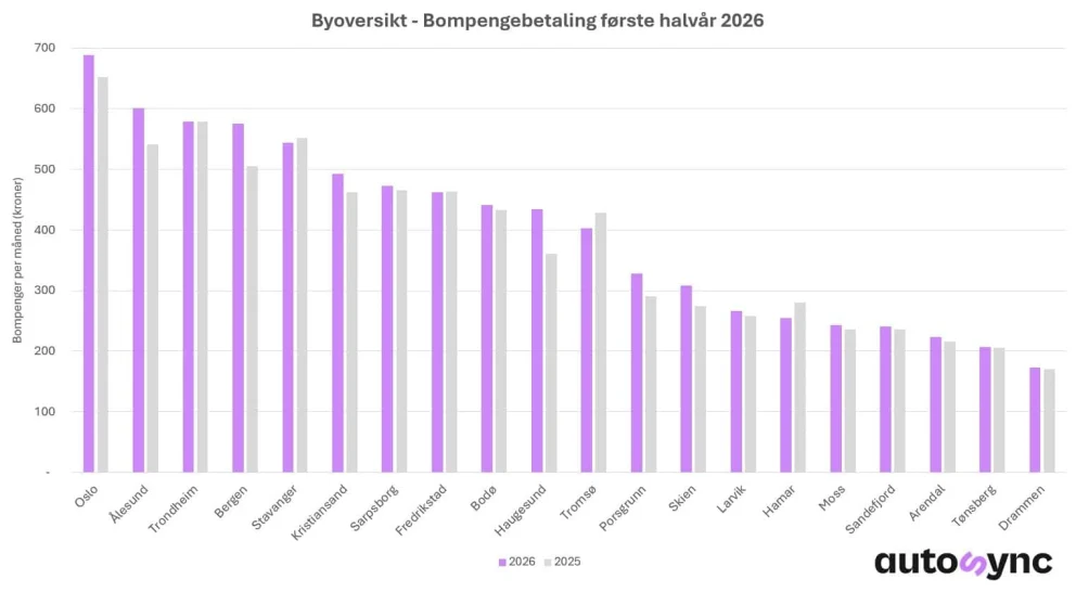 BYOVERSIKT, BOMPENGEBETALING FØRSTE HALVDEL AV 2026: Og vi gjentar setningen, for sinnets munterhet: «Oslo-bilistene betaler fortsatt mest, mens Ålesund skyver Stavanger ned fra pallen.» Illustrasjon: AutoSync. Kilde: elbil.no