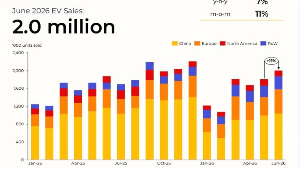 Globalt elbilsalg passerte 2 millioner i juni – men markedene drar i hver sin retning