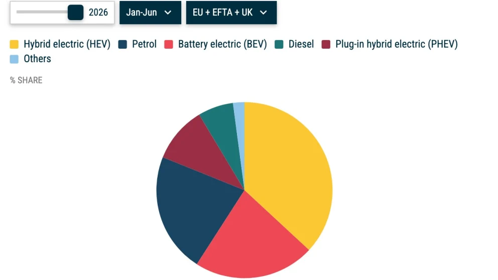 Elbilsalget i Europa eksploderer: Hver femte nye bil er nå elektrisk