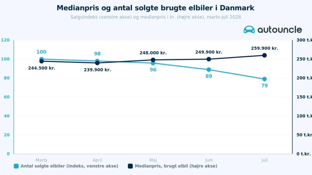 Nye tall: Brukte elbiler har blitt dyrere – nå flykter kjøperne. Kilde: boosted.dk