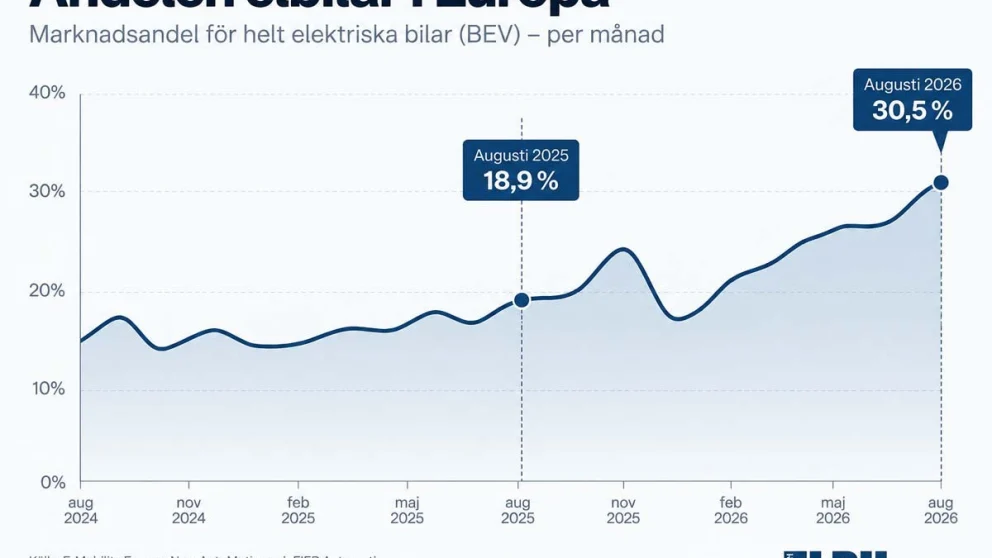 Elbilsalget i Europa steg 54 prosent i august