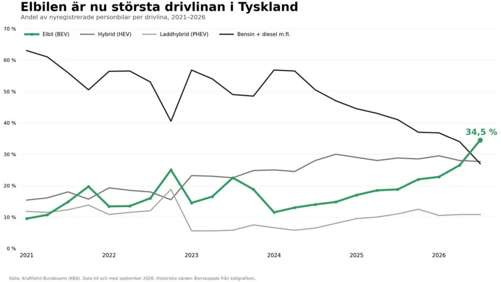 Elbiler tok førsteplassen i Europas største bilmarked i september