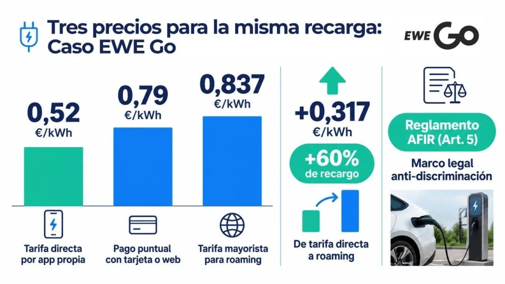 Infografikk som viser de ulike laderatene avhengig av roaming. Kilde: motor.es